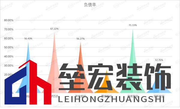 夢百合等6家上市家居企業(yè)前三季度負(fù)債率對比