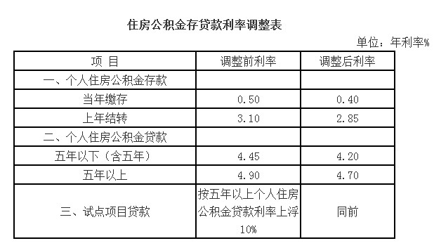 廈門(mén)公積金裝修貸款額度_廈門(mén)公積金裝修貸_公積金廈門(mén)貸裝修怎么提取