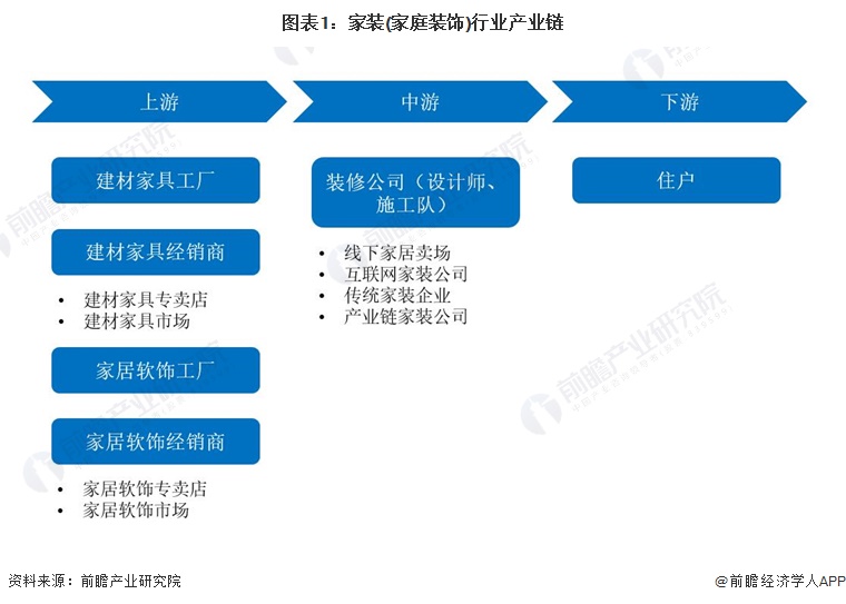 圖表1:家裝(家庭裝飾)行業(yè)產業(yè)鏈