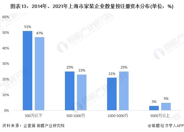 圖表13:2014年、2021年上海市家裝企業(yè)數量按注冊資本分布(單位:%)