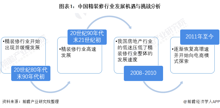 圖表1:中國精裝修行業(yè)發(fā)展機(jī)遇與挑戰(zhàn)分析
