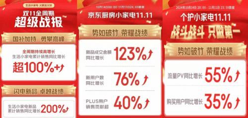 新品首發(fā)即賣(mài)爆 京東11.11小家電新品成交額同比增長(zhǎng)超140%