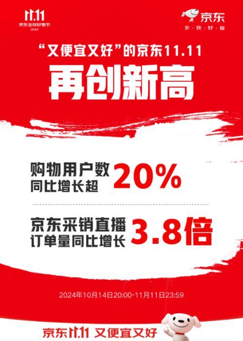 新品首發(fā)即賣(mài)爆 京東11.11小家電新品成交額同比增長(zhǎng)超140%