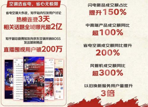 新品首發(fā)即賣(mài)爆 京東11.11小家電新品成交額同比增長(zhǎng)超140%