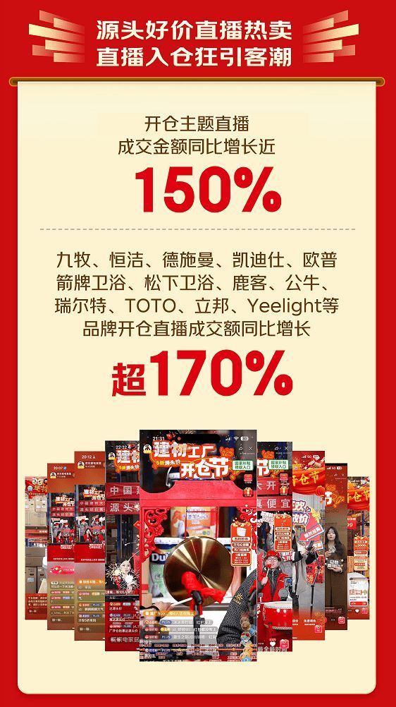 京東建材工廠開(kāi)倉(cāng)節(jié)300萬(wàn)件源頭爆款熱銷 28小時(shí)成交額大增80%