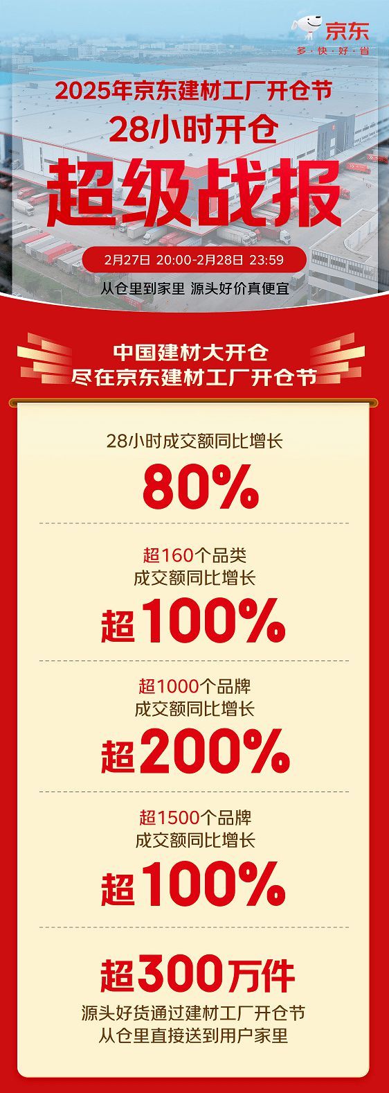 京東建材工廠開(kāi)倉(cāng)節(jié)300萬(wàn)件源頭爆款熱銷 28小時(shí)成交額大增80%